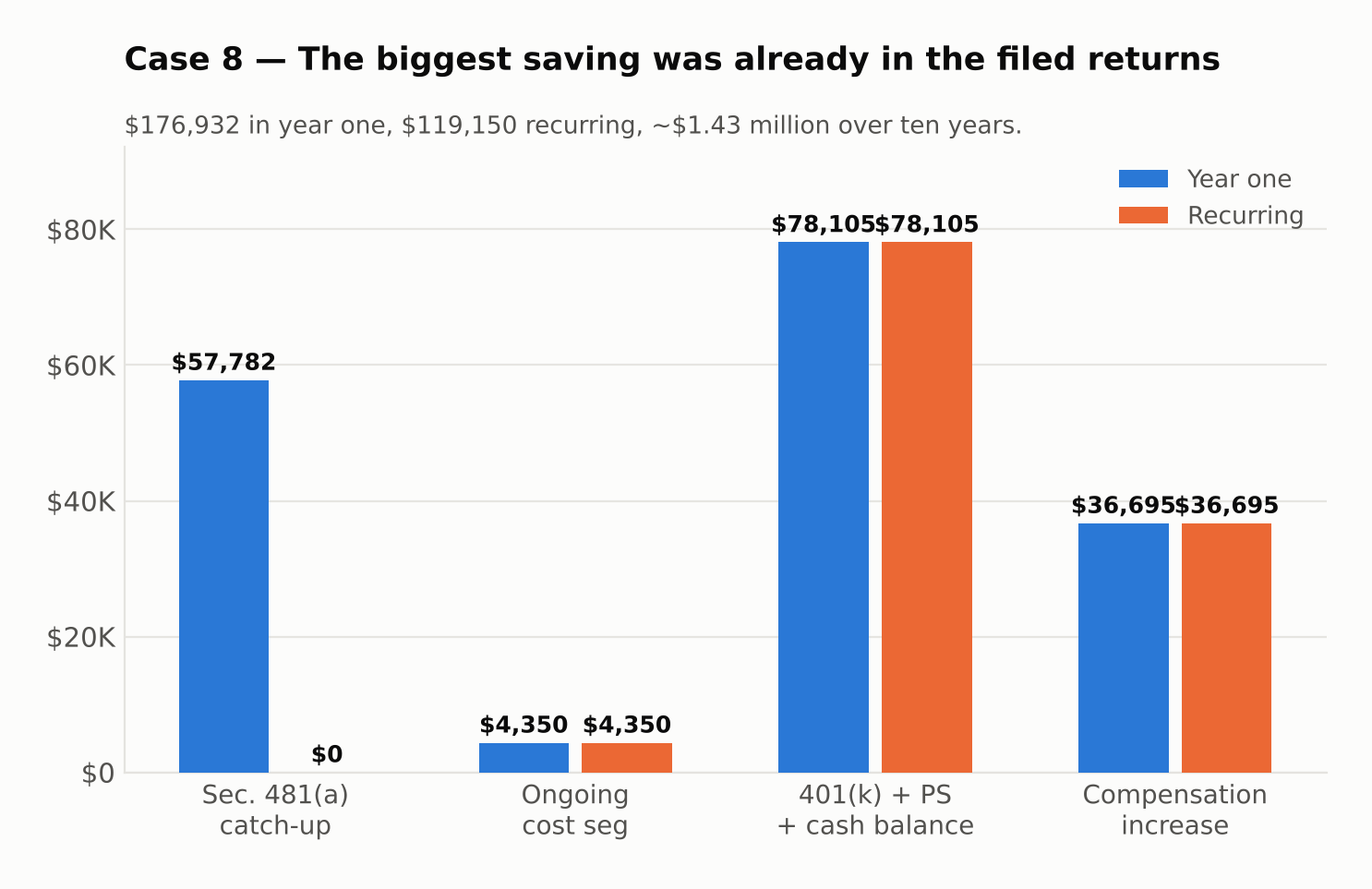 Savings chart for case 8