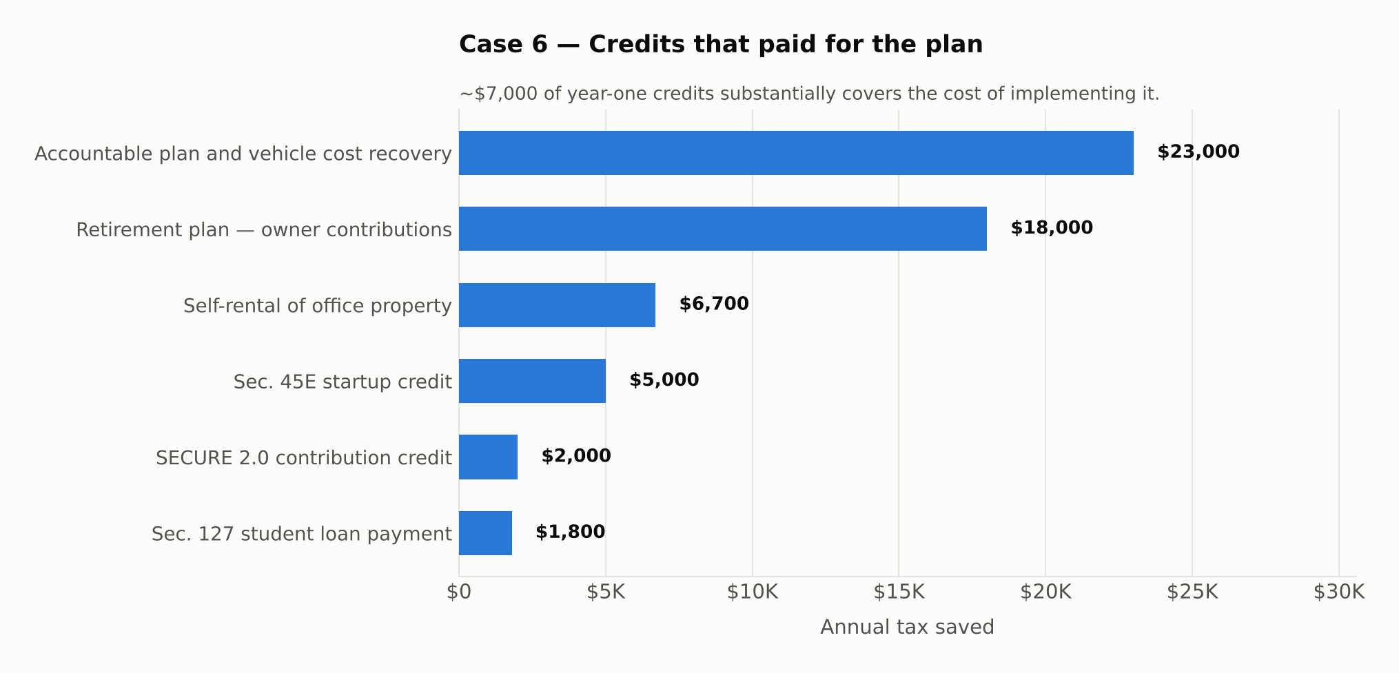 Savings chart for case 6