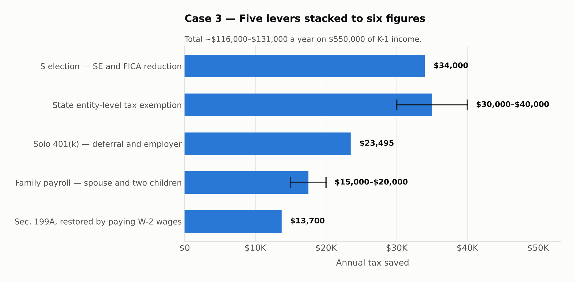 Savings chart for case 3